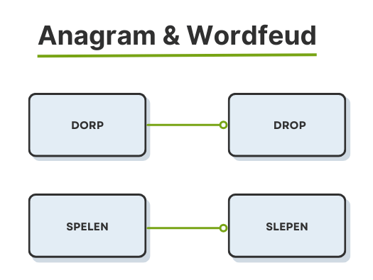 Voorbeeld anagram oplosser met Wordfeud